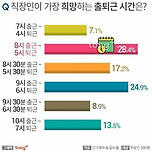 [투표] 직장인이 가장 희망하는 출퇴근 시간은? 이미지