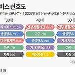 세대별 신규 구독서비스 선호도 순위 이미지