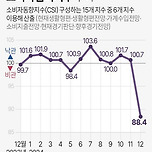 한국의 소비심리는 2022년 11월 이후 최저 수준으로 급락 이미지