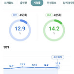 커뮤반응과는 달리 꾸준히 시청률 잘나오는 예능 이미지