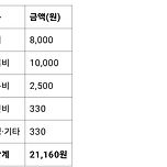 (챗지피티) 한국에서 하루를 살아가는데 최소한의 금액은? 이미지