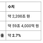 (챗지피티) 한국의 GDP대비 국방비지출 비율은? 이미지