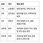 (챗지피티) 기업하기 좋은 나라란? 이미지