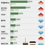 대한민국 카페 업체 실적 ㄷ..jpg 이미지
