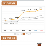 라이즈 초동 179만장 기록.jpg 이미지