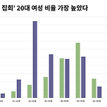 단순 시위 참여 연령 성별 조사결과만으로도 난리난 2030남자 이미지