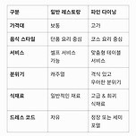 (챗지피티) 파인 다이닝 이미지