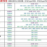 여자단식 및 종목별 S750,S1000 투어우승 횟수 이미지