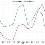 삼성전자 연도별 매출 &amp; 영업이익 추이 그래프 (2012-2024) 이미지