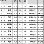 연봉총액이 타구단의 절반요? 이미지
