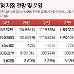 건강보험 재정 전망 근황.jpg 이미지