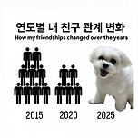 연도별 내 친구관계 변화.jpg 이미지