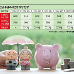 &#34;은퇴하면 백수인데 난 언제쯤 연금 받나&#34; 소득 불안감 엄습 이미지