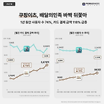 “언제부터 중국집이 배달비 받았냐” ‘0원’ 난리더니…결국 배달의민족 ‘휘청’ 이미지