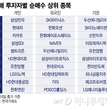 &#34;삼성전자는 오른다&#34; 7000억 담은 개미들…외국인 선택은 달랐다 이미지