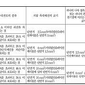 분기회로 (저압) 차단기 용량 선정