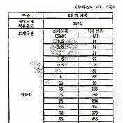 한전 전선규격에 따른 부하용량 및 누전차단기/배선차단기 선택 용량