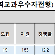 동아대 의대 2020 수시 등급 / 2021 모집 정원