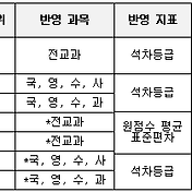 학생부종합전형, 학생부교과전형 차이