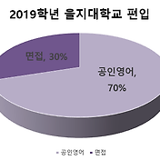 2021학년 동덕여대 편입 입학전형] 공인영어(토익)성적 100%