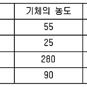 2020년 1회차 산업위생관리기사 필기 기출문제 (정답포함)