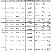 국가기술자격] 기능사·산업기사·기사·기능장·기술사의 차이