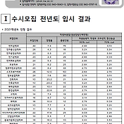 광주교육대학교(광주교대) 2021학년도 입시결과-수시등급. 정시 커트라인