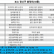 메이플스토리] 무릉도장 심신수련관 경험치표(경험치 흭득량 / 레벨업 소요시간)