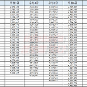 2022년 교도관 계급별 월급, 봉급표