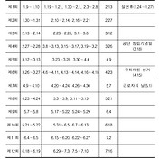 부산 동래 삼성중장비학원