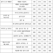 메이플스토리 직업 정리