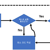 Test Drive Development Process