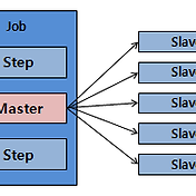 Spring hot sale batch loop