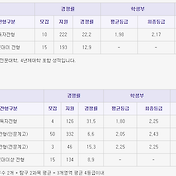 서울예대 수시등급, 서울예대 정시등급