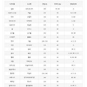 부스바(Bus Bar) 허용전류표