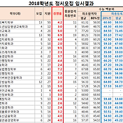 2018학년도 군산대 정시등급, 군산대학교 정시등급