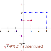 일차함수 Y=Ax+B 그래프의 특징