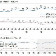 어떤 sf 판타지의 대통령 지지율.jpg | 정치유머 게시판 | 루리웹 모바일