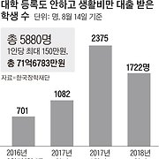 가난한 대학생 도우려 만든 생활비 대출받아… 여행가는 휴학생들