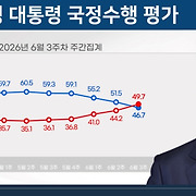[에너지경제 여론조사] 李 대통령 지지율 46.7%…취임 후 부정평가 ‘첫 역전’