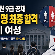 국가공무원 9급 공채 3718명 최종 합격…절반이 여성