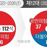 민주, 서울시의회 68% 확보… 오 시장과 ‘불편한 동거’