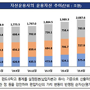 "500조 뭉칫돈 들고 우르르" 국민 재테크 된 '이것'...자산운용사 '돈방석'