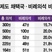 연동형 비례대표제·권역별 비례대표제, 어떻게 다를까