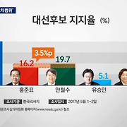 [대선 여론조사] 문재인 40.2%..홍·안, '오차 범위'