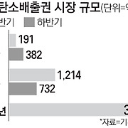 정부, 탈원전에 빠져 탄소배출권 방치