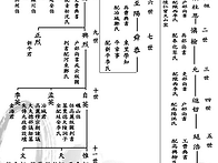 송씨 세계도(宋氏世系圖)