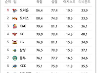 KBL 현재 순위 (10월 2..