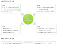 Wood Pellet 이용과 가치