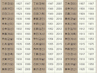 년도별 60갑자